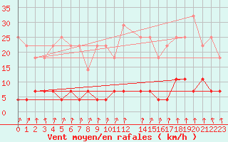 Courbe de la force du vent pour Petistraesk