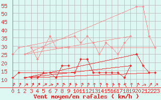 Courbe de la force du vent pour Meiningen