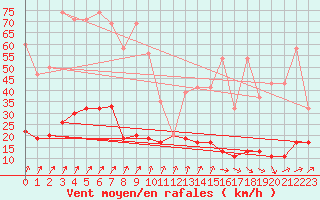 Courbe de la force du vent pour La Fretaz (Sw)