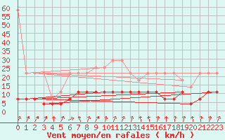 Courbe de la force du vent pour Nuerburg-Barweiler