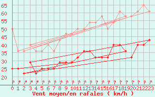 Courbe de la force du vent pour Marknesse Aws