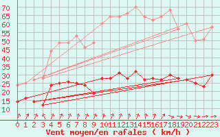 Courbe de la force du vent pour Le Touquet (62)