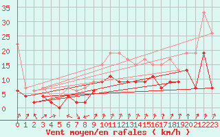 Courbe de la force du vent pour Cimetta