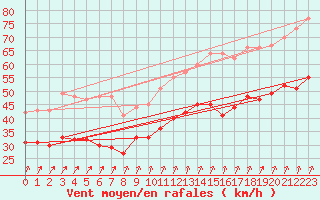 Courbe de la force du vent pour Ouessant (29)