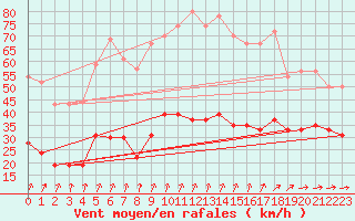 Courbe de la force du vent pour Ile du Levant (83)