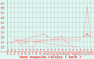 Courbe de la force du vent pour Messina