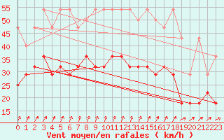 Courbe de la force du vent pour Hoogeveen Aws