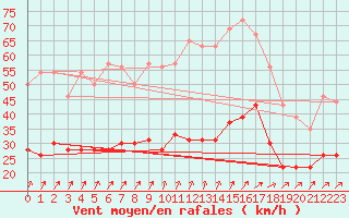 Courbe de la force du vent pour Boulogne (62)