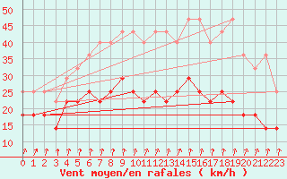 Courbe de la force du vent pour Munte (Be)