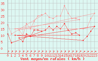 Courbe de la force du vent pour Ulm-Mhringen