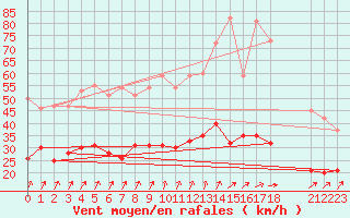 Courbe de la force du vent pour Saunay (37)