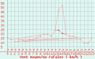 Courbe de la force du vent pour Nottingham Weather Centre