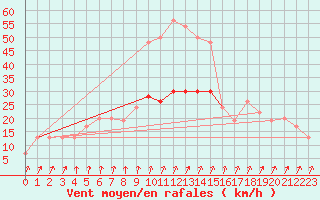 Courbe de la force du vent pour Pershore