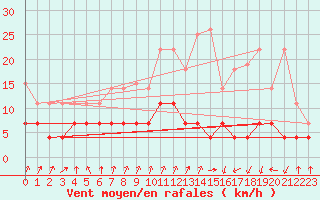 Courbe de la force du vent pour Skriveri