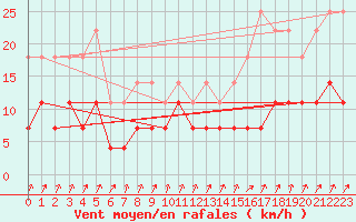 Courbe de la force du vent pour Pasvik