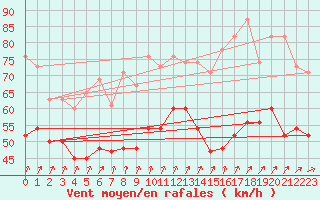 Courbe de la force du vent pour Aberdaron