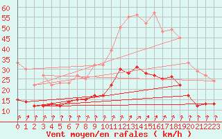 Courbe de la force du vent pour Orly (91)