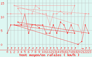 Courbe de la force du vent pour San Vicente de la Barquera