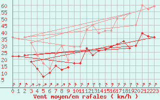 Courbe de la force du vent pour Orlans (45)