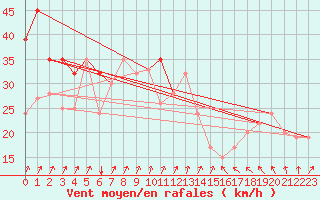 Courbe de la force du vent pour la bouée 62305