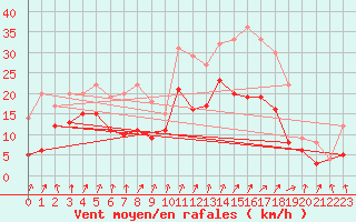 Courbe de la force du vent pour Poitiers (86)