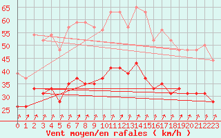 Courbe de la force du vent pour Blois (41)