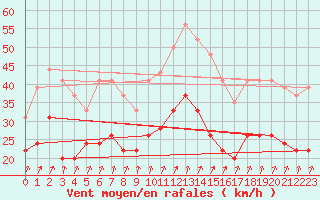 Courbe de la force du vent pour Blois (41)