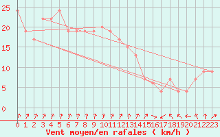 Courbe de la force du vent pour Santander (Esp)