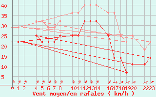 Courbe de la force du vent pour Porto Colom