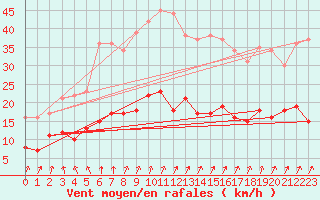 Courbe de la force du vent pour Lingen