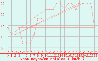 Courbe de la force du vent pour Helsinki Harmaja