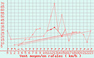 Courbe de la force du vent pour Tain Range