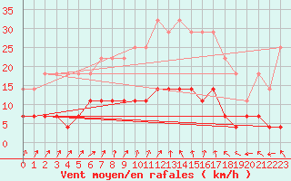 Courbe de la force du vent pour Goteborg