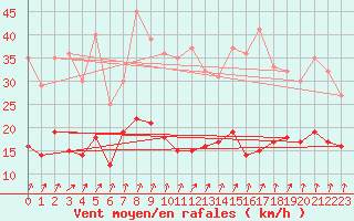Courbe de la force du vent pour Bad Hersfeld