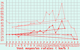 Courbe de la force du vent pour Orly (91)