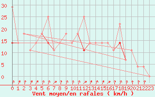 Courbe de la force du vent pour Skrova Fyr