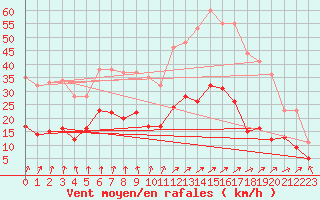 Courbe de la force du vent pour Prmery (58)