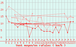 Courbe de la force du vent pour Memmingen