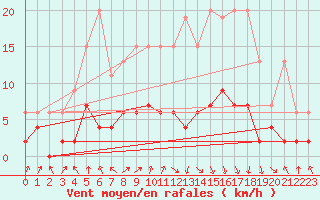 Courbe de la force du vent pour Buchs / Aarau