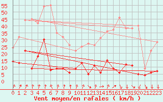 Courbe de la force du vent pour Marignana (2A)