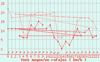 Courbe de la force du vent pour Boltigen