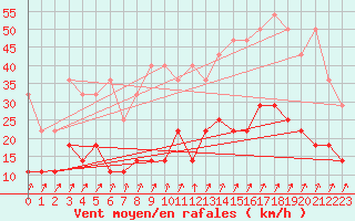 Courbe de la force du vent pour Warburg