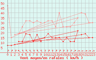 Courbe de la force du vent pour Lons-le-Saunier (39)