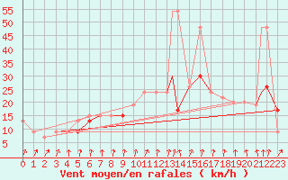 Courbe de la force du vent pour Wattisham