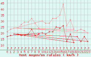 Courbe de la force du vent pour Alistro (2B)