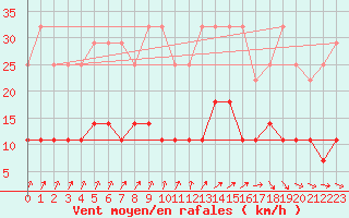 Courbe de la force du vent pour Elsenborn (Be)