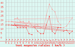 Courbe de la force du vent pour San Vicente de la Barquera