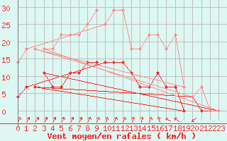 Courbe de la force du vent pour Retie (Be)