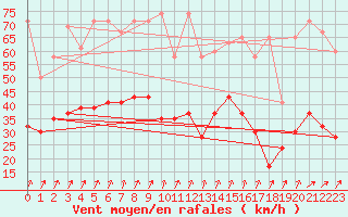 Courbe de la force du vent pour Laegern