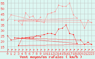 Courbe de la force du vent pour Auxerre-Perrigny (89)